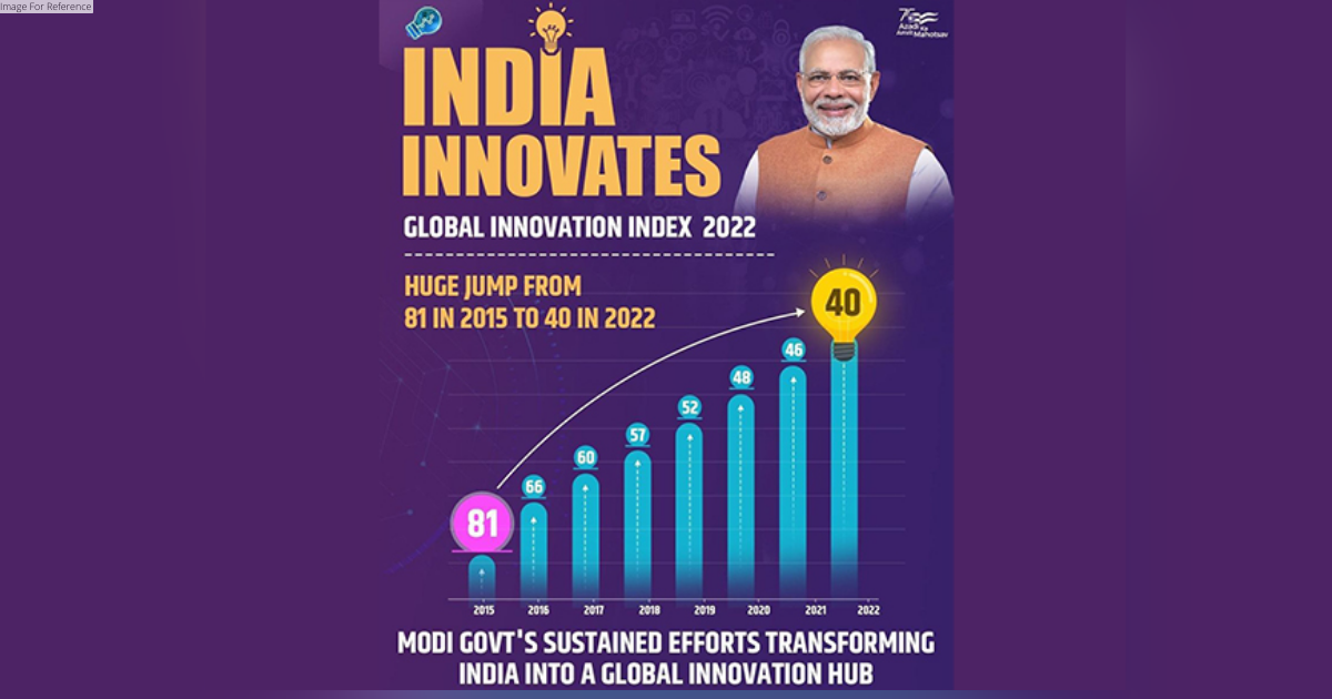 Global Innovation Index: India enters top 40 for the first time